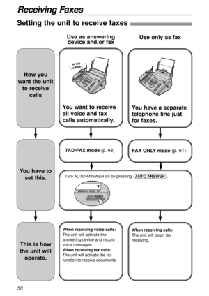 Page 5858
Receiving Faxes
Setting the unit to receive faxes!
You have a separate
telephone line just
for faxes.
FAX ONLY mode(p. 61)
When receiving calls:
The unit will begin fax
receiving.
Use only as fax
You want to receive
all voice and fax
calls automatically.
TAD/FAX mode(p. 68)
When receiving voice calls:
The unit will activate the
answering device and record
voice messages.
When receiving fax calls:
The unit will activate the fax
function to receive documents.
is Mike...Hi, this
Use as answering
device...