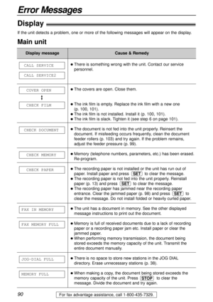 Page 9090
Error Messages
For fax advantage assistance, call 1-800-435-7329.
Display!
Display message
MEMORY1FULL
JOG-DIAL1FULL
FAX1MEMORY1FULL
FAX1IN1MEMORY
11CHECK1PAPER
11CHECK1MEMORY
1CHECK1DOCUMENT
11CHECK1FILM
11COVER1OPEN
1CALL1SERVICE2
1CALL1SERVICEThere is something wrong with the unit. Contact our service
personnel.
The covers are open. Close them.
The ink film is empty. Replace the ink film with a new one 
(p. 100, 101).
The ink film is not installed. Install it (p. 100, 101).
The ink film is...