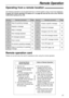 Page 77Erases a specific message
Erases all messages
Changes to the TEL mode
Turns ON message transfer 
Turns OFF message transfer
Turns ON pager call
Turns OFF pager call
77
Remote Operation
Remote command
The following operations can be performed from a remote location using a touch tone telephone.
Program the remote operation ID (feature #11 on page 83) and set the unit to the TAD/FAX
mode before going out (p. 68).
Dial keyPageDial keyRemote command Page
Skips the greeting message
Repeats a message
Skips a...