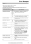 Page 8989
Error Messages
For fax advantage assistance, call 1-800-435-7329.
Reports!
Communication message
COMMUNICATION ERROR
DOCUMENT JAMMED
ERROR-NOT YOUR UNIT
MEMORY FULL
NO DOCUMENT
OTHER FAX NOT RESPOND
PRESSED THE STOP KEY
THE COVER WAS OPENED
OK40–42
46–52
58, 65
68, 72
FF
43
44
—
54
59
70
—
—
—
—
—
—
A transmission or reception error occurred. Try
again or check with the other party.
An overseas transmission error occurred. Try using
the overseas mode (feature #23 on page 84).
The document is...