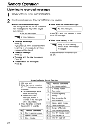 Page 60Remote Operation
60
Skips the greeting message
Repeats a message
Skips a message
KeyRemote command
0
1
2
nWhen there are no new messages
Press 5or wait for 4 seconds to listen
to all the messages.
nWhen voice memory is full
Erase some or all of the messages 
(p. 61).
New message playback
All message playback
Room monitor
Re-records a greeting
message
Stops re-recording of a
greeting message
Erases a specific message
Erases all messages
Changes to TELmode
Turns ON message transfer
Turns OFF message...