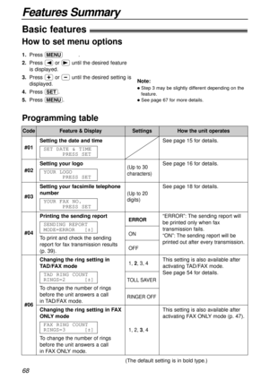 Page 68Feature & Display
#01
Features Summary
68
Basic features!
Programming table
Code
Setting the date and time
SET DATE & TIME
PRESS SETSee page 15 for details.
See page 16 for details.
See page 18 for details.
“ERROR”: The sending report will
be printed only when fax
transmission fails. 
“ON”: The sending report will be
printed out after every transmission.
#02Setting your logo
YOUR LOGO
PRESS SET(Up to 30
characters)
SettingsHow the unit operates
#03Setting your facsimile telephone
number
YOUR FAX NO....
