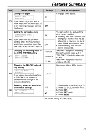 Page 75Feature & Display
Features Summary
75
CodeSettingsHow the unit operates
(The default setting is in bold type.)See page 50 for details.
#70Calling your pager
If you have a pager and wish to
know when your unit receives a fax
or an incoming message, activate
this feature.PAGER CALL
MODE=OFF[±]
ON
OFF
#78
Changing the TEL/FAX delayed
ring setting
If you use an extension telephone
in TEL/FAX mode, select the
desired number of rings of the
extension telephone.TEL/FAX RING
RINGS=2[±]
1, 2, 3, 4
#80Resetting...