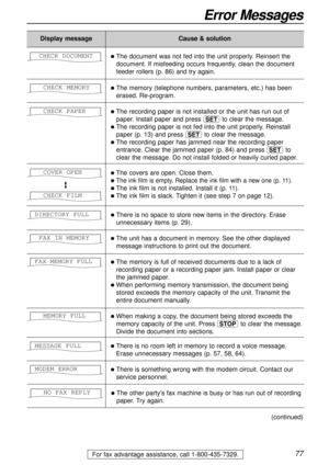 Page 7777
Error Messages
For fax advantage assistance, call 1-800-435-7329.
Display messageCause & solution
lThe document was not fed into the unit properly. Reinsert the
document. If misfeeding occurs frequently, clean the document
feeder rollers (p. 86) and try again.  CHECK DOCUMENT
lThe memory (telephone numbers, parameters, etc.) has been
erased. Re-program. CHECK MEMORY
CHECK FILM
COVER OPEN
lThe recording paper is not installed or the unit has run out of
paper. Install paper and press wto clear the...