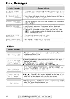 Page 7878
Error Messages
For fax advantage assistance, call 1-800-435-7329.
Display messageCause & solution
lThe document is jammed. Remove the jammed document 
(p. 85).
lAttempted to transmit a document longer than 600 mm. Press
{to remove the document. Divide the document into two
or more sheets and try again. REMOVE DOCUMENT
lArecording paper jam occurred. Clear the jammed paper (p. 84). PAPER JAMMED
lThe unit is checking that there is no slack on the ink film. Wait for
a moment while the check completes....