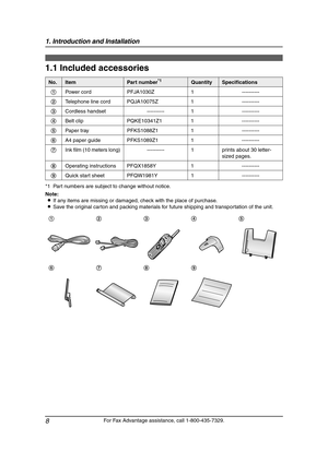 Page 101. Introduction and Installation
8
For Fax Advantage assistance, call 1-800-435-7329.
1 Introd uction and Installation
1.1 Included accessories
*1 Part numbers are subject to change without notice.
Note:
LIf any items are missing or damaged, check with the place of purchase.
LSave the original carton and packing materials for future shipping and transportation of the unit.
No.ItemPart number*1QuantitySpecifications
1Power cord PFJA1030Z 1 ----------
2Telephone line cord PQJA10075Z 1 ----------
3Cordless...