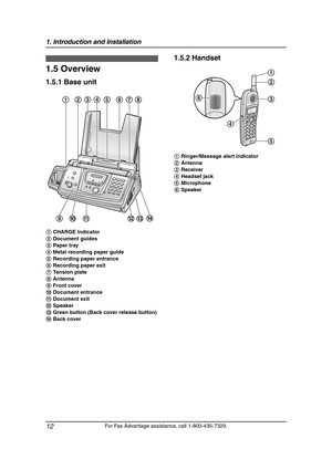 Page 141. Introduction and Installation
12
For Fax Advantage assistance, call 1-800-435-7329.
1.5 Overview
1.5.1 Base unit1.5.2 Handset
1 CHARGE indicator
2 Document guides
3 Paper tray
4 Metal recording paper guide
5 Recording paper entrance
6 Recording paper exit
7 Tension plate
8 Antenna
9 Front cover
j Document entrance
k Document exit
l Speaker
m Green button (Back cover release button)
n Back cover
5 34 76 218
n
m l
k j 9
1 Ringer/Message alert indicator
2 Antenna
3 Receiver
4 Headset jack
5 Microphone
6...