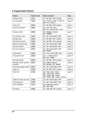 Page 708. Programmable Features
68
Distinctive Ring{3}{1}{1}: “ON” {2}: “OFF” (default) page 55
Fax ring pattern{3}{2}{1}: “A” {2}: “B” {3}: “C” {4}: “D” 
{5}: “B-D” (default)page 56
Quick scan{3}{4}{1}: “ON” {2}: “OFF” (default) page 71
Receiving reduction{3}{6}{1}: “72%” {2}: “86%” 
{3}: “92%” (default) {4}: “100%”page 71
Display contrast{3}{9}{1}: “NORMAL” (default) 
{2}: “DARKER”page 71
Fax activation code{4}{1}{1}: “ON” (default) {2}: “OFF”page 72
Message alert{4}{2}{1}: “ON” {2}: “OFF” (default) page 72...