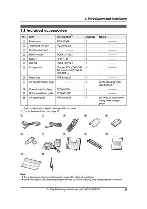 Page 111. Introduction and Installation
9
For Fax Advantage assistance, call 1-800-435-7329.
1 Introd uction and Installation
1.1 Included accessories
*1 Part numbers are subject to change without notice.
*2 For replacement film, see page 10.
Note:
LIf any items are missing or damaged, contact the place of purchase.
LSave the original carton and packing materials for future shipping and transportation of the unit.
No.ItemPart number*1QuantityNotes
1Power cord PFJA1030Z 1 ----------
2Telephone line cord...