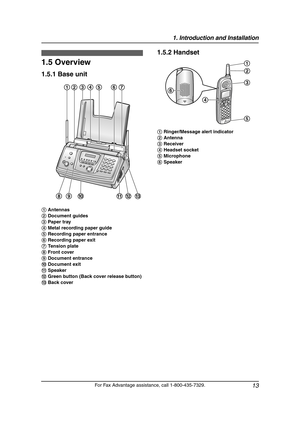 Page 151. Introduction and Installation
13
For Fax Advantage assistance, call 1-800-435-7329.
1.5 Overview
1.5.1 Base unit1.5.2 Handset
1 Antennas
2 Document guides
3 Paper tray
4 Metal recording paper guide
5 Recording paper entrance
6 Recording paper exit
7 Tension plate
8 Front cover
9 Document entrance
j Document exit
k Speaker
l Green button (Back cover release button)
m Back cover
5
9j 8lm3
476
k 2 1
1 Ringer/Message alert indicator
2 Antenna
3 Receiver
4 Headset socket
5 Microphone
6 Speaker
1
42
3
5
6...