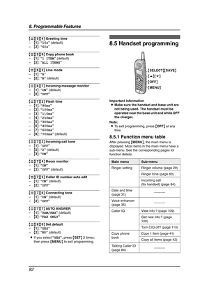 Page 848. Programmable Features
82
{#}{5}{4} Greeting time
–{1}: “16s” (default)
–{2}: “60s”
{#}{5}{9} Copy phone book
–{1}: “1 ITEM” (default)
–{2}: “ALL ITEMS”
{#}{6}{2} Line mode
–{1}: “A”
–{2}: “B” (default)
{#}{6}{7} Incoming message monitor
–{1}: “ON” (default)
–{2}: “OFF”
{#}{7}{2} Flash time
–{1}: “90ms”
–{2}: “100ms”
–{3}: “110ms”
–{4}: “250ms”
–{5}: “300ms”
–{6}: “400ms”
–{7}: “600ms”
–{8}: “700ms” (default)
{#}{7}{3} Incoming call tone
–{1}: “OFF”
–{2}: “2” (default)
–{3}: “ON”
{#}{7}{4} Room...