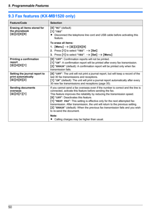 Page 509.3 Fax features (KX-MB1520 only)Feature/CodeSelectionErasing all items stored for
the phonebook
M B NM2NM 8NM 9NM0 N “ NO ” (default)
M 1 N “ YES ”
R Disconnect the telephone line cord and USB cable before activating this
feature.
To erase all items:
1. MMenu N A  M B NM2NM 8NM 9N
2. Press  M1 N to select  “YES ”.  A  M Set N
3. Press  M1 N to select  “YES ”.  A  M Set N A  M Menu NPrinting a confirmation
report
M B NM4NM 0NM 1NM0 N “ OFF ”: Confirmation reports will not be printed.
M 1 N “ ON ”: A...