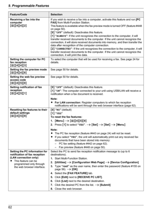Page 62Feature/CodeSelectionReceiving a fax into the
computer
M B NM4NM 4NM 2NIf you wish to receive a fax into a computer, activate this feature and run  [PC
FAX]  from Multi-Function Station.
This feature is available when the fax preview mode is turned OFF (feature #448
on page 50).
M 0 N “ OFF ” (default): Deactivates this feature.
M 1 N “ ALWAYS ”: If the unit recognizes the connection to the computer, it will
transfer received documents to the computer. If the unit cannot recognize the
connection, it will...