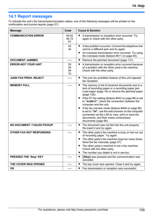 Page 10914.1 Report messages
To indicate the unit’s fax transmission/reception status, one of the following messages will be printed on the
confirmation and journal reports (page 57).MessageCodeCause & SolutionCOMMUNICATION ERROR40-42
46-72 FFR A transmission or reception error occurred. Try
again or check with the other party.43
44R A line problem occurred. Connect the telephone line
cord to a different jack and try again.
R An overseas transmission error occurred. Try using
the overseas mode (feature #411 on...