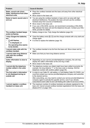 Page 121ProblemCause & SolutionStatic, sound cuts in/out,
fades. Interference from other
electrical units.R Place the cordless handset and the base unit away from other electrical
appliances.
R Move closer to the base unit.Noise is heard, sound cuts in
and out.R You are using the cordless handset or base unit in an area with high
electrical interference. Re-position the base unit and use the cordless
handset away from sources of interference.
R Move closer to the base unit.
R If you use a DSL/ADSL service, we...