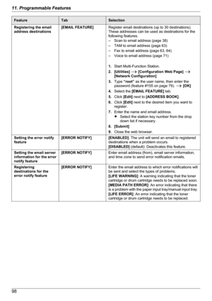 Page 98FeatureTabSelectionRegistering the email
address destinations[EMAIL FEATURE]Register email destinations (up to 30 destinations).
These addresses can be used as destinations for the
following features.
– Scan to email address (page 38)
– TAM to email address (page 63)
– Fax to email address (page 63, 64)
– Voice to email address (page 71)
1. Start Multi-Function Station.
2. [Utilities]  A  [Configuration Web Page]  A
[Network Configuration]
3. Type  “root”  as the user name, then enter the
password...