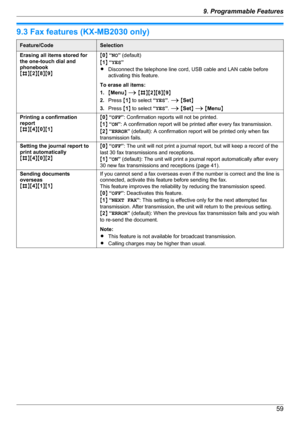 Page 599.3 Fax features (KX-MB2030 only)Feature/CodeSelectionErasing all items stored for
the one-touch dial and
phonebook
M B NM2NM 8NM 9NM0 N “ NO ” (default)
M 1 N “ YES ”
R Disconnect the telephone line cord, USB cable and LAN cable before
activating this feature.
To erase all items:
1. MMenu N A  M B NM2NM 8NM 9N
2. Press  M1 N to select  “YES ”.  A  M Set N
3. Press  M1 N to select  “YES ”.  A  M Set N A  M Menu NPrinting a confirmation
report
M B NM4NM 0NM 1NM0 N “ OFF ”: Confirmation reports will not be...