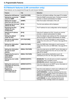 Page 709.8 Network features (LAN connection only)
These features can be programmed through the web browser interface.FeatureTabSelectionSetting the LAN features[LAN FEATURE]Enter the LAN feature settings. See page  67 for details.Setting the community
name for SNMP[SNMP]Enter the SNMP community name. Consult your service
provider or network administrator for details.Setting the location
where you use this unit[SNMP]Enter the location information of the unit.Displaying the link local
address for IPv6[IPv6]The...