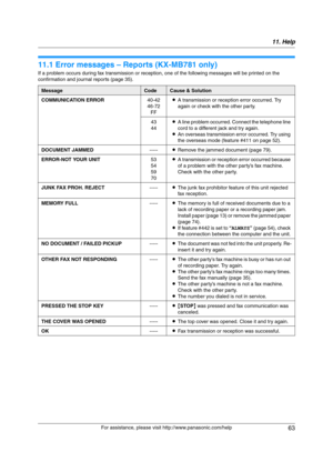 Page 6311. Help
63
For assistance, please visit http://www.panasonic.com/help
11 Help
11.1 Error messages – Reports (KX-MB781 only)
If a problem occurs during fax transmission or reception, one of the following messages will be printed on the 
confirmation and journal reports (page 35).
MessageCodeCause & Solution
COMMUNICATION ERROR40-42
46-72
FFLA transmission or reception error occurred. Try 
again or check with the other party.
43
44LA line problem occurred. Connect the telephone line 
cord to a different...
