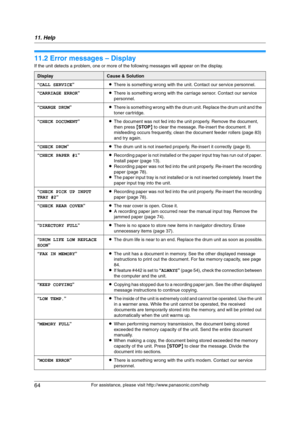 Page 6411. Help
64
For assistance, please visit http://www.panasonic.com/help
11.2 Error messages – Display
If the unit detects a problem, one or more of the following messages will appear on the display.
DisplayCause & Solution
“CALL SERVICE”LThere is something wrong with the unit. Contact our service personnel.
“CARRIAGE ERROR”LThere is something wrong with the carriage sensor. Contact our service 
personnel.
“CHANGE DRUM”LThere is something wrong with the drum unit. Replace the drum unit and the 
toner...