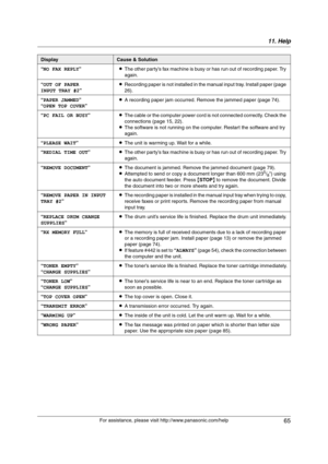 Page 6511. Help
65
For assistance, please visit http://www.panasonic.com/help “NO FAX REPLY”LThe other party’s fax machine is busy or has run out of recording paper. Try 
again.
“OUT OF PAPER 
INPUT TRAY #2”LRecording paper is not installed in the manual input tray. Install paper (page 
26).
“PAPER JAMMED”
“OPEN TOP COVER”LA recording paper jam occurred. Remove the jammed paper (page 74).
“PC FAIL OR BUSY”LThe cable or the computer power cord is not connected correctly. Check the 
connections (page 15, 22)....