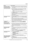 Page 6911. Help
69
For assistance, please visit http://www.panasonic.com/help The other party complains 
that received documents are 
too dark and cannot be read.LYou used a colored paper as a document. Change the contrast (page 30) 
and make a lighter copy of the document, using “TEXT” resolution (page 
30), and try again.
I cannot receive documents.LYou may have subscribed to a voice mail service due to service packs 
offered by your telephone company. Fax reception may not be possible 
when voice mail is...