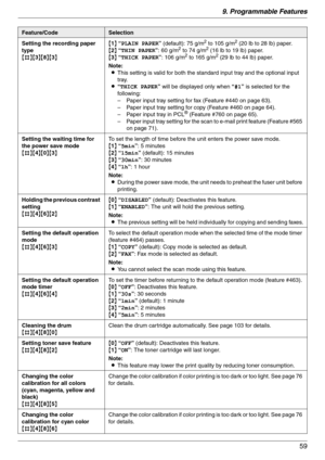 Page 599. Programmable Features
59
Setting the recording paper 
type
{#}{3}{8}{3}{1} “PLAIN PAPER” (default): 75 g/m2 to 105 g/m2 (20 lb to 28 lb) paper.
{2} “THIN PAPER”: 60 g/m2 to 74 g/m2 (16 lb to 19 lb) paper.
{3} “THICK PAPER”: 106 g/m2 to 165 g/m2 (29 lb to 44 lb) paper.
Note:
LThis setting is valid for both the standard input tray and the optional input 
tray.
L“THICK PAPER” will be displayed only when “#1” is selected for the 
following:
– Paper input tray setting for fax (Feature #440 on page 63).
–...