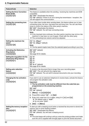 Page 629. Programmable Features
62
Setting the Error Correction 
Mode (ECM)
{#}{4}{1}{3}This feature is available when the sending / receiving fax machines are ECM 
compatible.
{0} “OFF”: Deactivates this feature.
{1} “ON” (default): If there is an error during fax transmission / reception, the 
unit will support the communication.
Setting the connecting tone
{#}{4}{1}{6}If you often have trouble when sending faxes, this feature allows you to hear 
connecting tones: fax tone, ring back tone and busy tone. You...