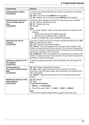 Page 639. Programmable Features
63
Setting friendly reception
{#}{4}{3}{8}To receive a fax automatically when you answer a call and hear a fax calling 
tone (slow beep).
{0} “OFF”: You have to press {Black} for fax reception.
{1} “ON” (default): You do not have to press {Black} for fax reception.
Setting the paper input tray to 
use for printing received 
faxes
{#}{4}{4}{0}This feature will be displayed only when the optional input tray is installed.
{1} “#1” (default): Standard input tray
{2} “#2”: Optional...