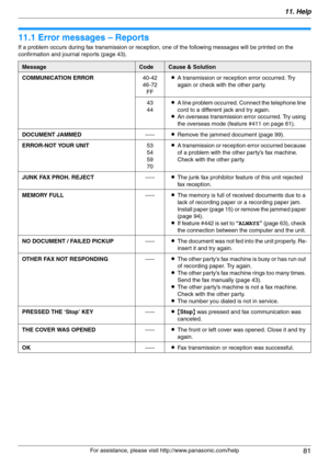 Page 8111. Help
81
For assistance, please visit http://www.panasonic.com/help
11 Help Error Messages
11.1 Error messages – Reports
If a problem occurs during fax transmission or reception, one of the following messages will be printed on the 
confirmation and journal reports (page 43).
MessageCodeCause & Solution
COMMUNICATION ERROR40-42
46-72
FFLA transmission or reception error occurred. Try 
again or check with the other party.
43
44LA line problem occurred. Connect the telephone line 
cord to a different...