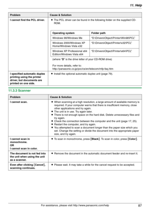 Page 8711. Help
87
For assistance, please visit http://www.panasonic.com/help
11.3.3 Scanner
I cannot find the PCL driver.LThe PCL driver can be found in the following folder on the supplied CD-
ROM.
Operating system Folder path
Windows 98/Windows Me “D:\Drivers\Object\Printer\Win98\PCL”
Windows 2000/Windows XP 
Home/Windows Vista x32“D:\Drivers\Object\Printer\x32\PCL”
Windows XP Professional x64 
Edition/Windows Vista x64“D:\Drivers\Object\Printer\x64\PCL”
(where “D” is the drive letter of your CD-ROM drive)...