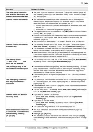 Page 8911. Help
89
For assistance, please visit http://www.panasonic.com/help The other party complains 
that received documents are 
too dark and cannot be read.LYou used a colored paper as a document. Change the contrast (page 36) 
and make a lighter copy of the document, using “TEXT” resolution (page 
36), and try again.
I cannot receive documents.LYou may have subscribed to a voice mail service due to service packs 
offered by your telephone company. Fax reception may not be possible 
when voice mail is...