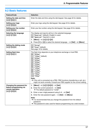 Page 579. Programmable Features
57
9.2 Basic features
Feature/CodeSelection
Setting the date and time
{#}{1}{0}{1}Enter the date and time using the dial keypad. See page 22 for details.
Setting your logo
{#}{1}{0}{2}Enter your logo using the dial keypad. See page 23 for details.
Setting your fax number
{#}{1}{0}{3}Enter your fax number using the dial keypad. See page 23 for details.
Selecting the language
{#}{1}{1}{0}The display and reports will be in the selected language.
{1} “English” (default): English is...