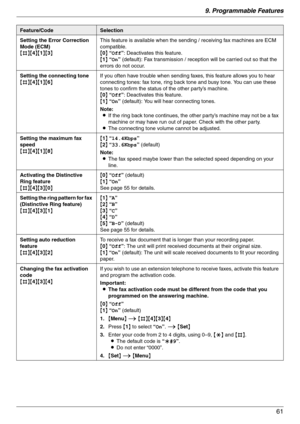 Page 619. Programmable Features
61
Setting the Error Correction 
Mode (ECM)
{#}{4}{1}{3}This feature is available when the sending / receiving fax machines are ECM 
compatible.
{0} “Off”: Deactivates this feature.
{1} “On” (default): Fax transmission / reception will be carried out so that the 
errors do not occur.
Setting the connecting tone
{#}{4}{1}{6}If you often have trouble when sending faxes, this feature allows you to hear 
connecting tones: fax tone, ring back tone and busy tone. You can use these...