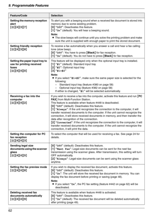 Page 629. Programmable Features
62
Setting the memory reception 
alert
{#}{4}{3}{7}To alert you with a beeping sound when a received fax document is stored into 
memory due to some existing problem.
{0} “Off”: Deactivates this feature.
{1} “On” (default): You will hear a beeping sound.
Note:
LThe slow beeps will continue until you solve the printing problem and make 
sure the unit is supplied with enough paper to print the stored document.
Setting friendly reception
{#}{4}{3}{8}To receive a fax automatically...