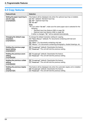 Page 649. Programmable Features
64
9.4 Copy features
Feature/CodeSelection
Setting the paper input tray to 
use for copy
{#}{4}{6}{0}This feature will be displayed only when the optional input tray is installed.
{1} “#1” (default): Standard input tray
{2} “#2”: Optional input tray
{3} “#1+#2”
Note:
LIf you select “#1+#2”, make sure the same paper size is selected for the 
following:
– Standard input tray (feature #380 on page 58)
– Optional input tray (feature #382 on page 58)
If either is changed, “#1” will be...