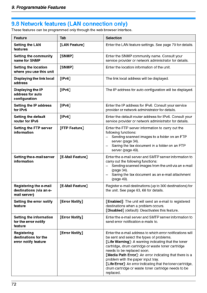 Page 729. Programmable Features
72
9.8 Network features (LAN connection only)
These features can be programmed only through the web browser interface.
FeatureTa bSelection
Setting the LAN 
features[LAN Feature]Enter the LAN feature settings. See page 70 for details.
Setting the community 
name for SNMP[SNMP]Enter the SNMP community name. Consult your 
service provider or network administrator for details.
Setting the location 
where you use this unit[SNMP]Enter the location information of the unit.
Displaying...