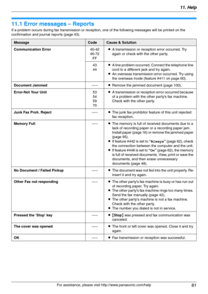 Page 8111. Help
81
For assistance, please visit http://www.panasonic.com/help
11 Help Error Messages
11.1 Error messages – Reports
If a problem occurs during fax transmission or reception, one of the following messages will be printed on the 
confirmation and journal reports (page 43).
MessageCodeCause & Solution
Communication Error40-42
46-72
FFLA transmission or reception error occurred. Try 
again or check with the other party.
43
44LA line problem occurred. Connect the telephone line 
cord to a different...