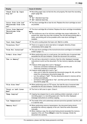 Page 8311. Help
83
For assistance, please visit http://www.panasonic.com/help “Check Pick Up Input 
Tray #1”LRecording paper was not fed into the unit properly. Re-insert the recording 
paper (page 99).
Note:
L“#1”: Standard input tray
L“#2”: Optional input tray
“Color Drum Life Low”
“Monochrome Drum Life 
Low”LThe drum cartridge life is near its end. Replace the drum cartridge as soon 
as possible.
“Color Drum Replace”
“Monochrome Drum 
Replace”LThe drum cartridge life is finished. Replace the drum cartridge...