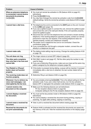 Page 9111. Help
91
For assistance, please visit http://www.panasonic.com/help When an extension telephone 
is connected, I cannot receive 
documents by pressing 
{*}{#}{9}.LYou must set remote fax activation to ON (feature #434 on page 61) 
beforehand.
LPress {*}{#}{9} firmly.
LYou may have changed the remote fax activation code from {*}{#}{9} 
(default setting). Verify the remote fax activation code (feature #434 on page 
61).
I cannot hear a dial tone.LThe telephone line cord is connected to the [EXT] jack on...