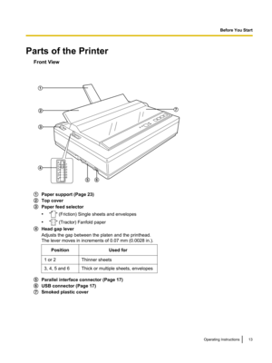 Page 13Parts of the PrinterFront View
Paper support (Page 23)
Top cover
Paper feed selector
• "
" (Friction) Single sheets and envelopes
• "
" (Tractor) Fanfold paper
Head gap lever
Adjusts the gap between the platen and the printhead.
The lever moves in increments of 0.07 mm (0.0028 in.).
PositionUsed for1 or 2Thinner sheets3, 4, 5 and 6Thick or multiple sheets, envelopes
Parallel interface connector (Page 17)
USB connector (Page 17)
Smoked plastic cover
Operating Instructions13Before You...