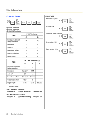 Page 28Control Panel
A FONT indicator
B  FONT indicator
C  ON LINE indicator
ITEMFONT indicatorABPrint current Initial
Setup conditionEmulationAuto LFDownload bufferGraphic directionPage length
ITEMON LINE indicator ( C)Print current Initial
Setup condition––EmulationEpson *1IBMAuto LFOff*1OnDownload bufferDisable *1EnableGraphic directionUni*1BiPage length11 in. *112 in.112
/3  in.
*1
is current setting.
EXAMPLES28Operating InstructionsUsing the Control PanelABC                FONT indicators condition:
ON...