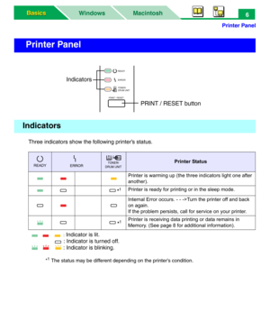 Page 11Printer Panel
Macintosh WindowsBasics Basics6
Three indicators show the following printer’s status.
: Indicator is lit.
: Indicator is turned off.
: Indicator is blinking.
*1The status may be different depending on the printer’s condition.
Printer Panel
Indicators
Printer Status
Printer is warming up (the three indicators light one after 
another).
Printer is ready for printing or in the sleep mode.
Internal Error occurs. - - ->Turn the printer off and back 
on again.
If the problem persists, call for...