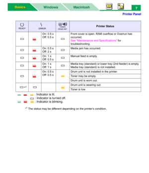 Page 12Printer Panel
Macintosh WindowsBasics Basics7
: Indicator is lit.
: Indicator is turned off.
: Indicator is blinking.
*1The status may be different depending on the printer’s condition.
Printer Status
On: 0.5 s
Off: 0.5 sFront cover is open. RAM overflow or Overrun has 
occurred.
See “Maintenance and Specifications” for 
troubleshooting.
On: 0.5 s
Off: 2 sMedia jam has occurred.
On: 1 s
Off: 0.5 sManual feed is empty.
On: 1 s
Off: 1 sMedia tray (standard) or lower tray (2nd feeder) is empty. 
Media tray...