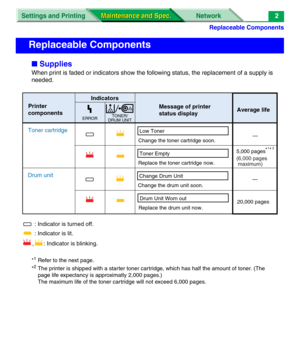 Page 124Replaceable Components
Settings and Printing NetworkMaintenance and Spec.
Maintenance and Spec.2
■
Supplies
When print is faded or indicators show the following status, the replacement of a supply is 
needed.
*1Refer to the next page.
*
2The printer is shipped with a starter toner cartridge, which has half the amount of toner. (The 
page life expectancy is approximatly 2,000 pages.)
The maximum life of the toner ca rtridge will not exceed 6,000 pages.
Replaceable Components
Printer
components
Toner...