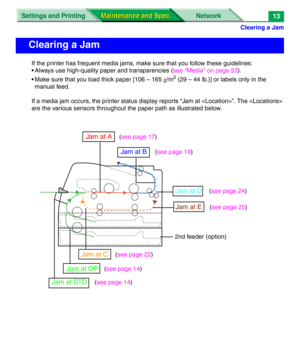 Page 135Clearing a Jam
Settings and Printing Network
Maintenance and Spec. Maintenance and Spec.13
If the printer has frequent media jams, make sure that you follow these guidelines:
• Always use high-quality paper and transparencies (see “Media” on page 53).
• Make sure that you load thick paper [106 – 165 g/m
2 (29 – 44 lb.)] or labels only in the 
manual feed.
If a media jam occurs, the printer status display reports “Jam at ”. The  
are the various sensors throughout the paper path as illustrated below....
