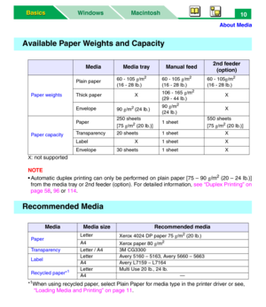 Page 15About Media
Macintosh WindowsBasics Basics10
X: not supported
NOTE
• Automatic duplex printing can only be performed on plain paper [75 – 90 g/m
2 (20 – 24 lb.)]
from the media tray or 2nd feeder (option). For detailed information, see “Duplex Printing” on
page 58, 96 or 114.
*
1When using recycled paper, select Plain Paper for media type in the printer driver or see,  
“Loading Media and Printing” on page 11.
Available Paper Weights and Capacity
MediaMedia trayManual feed2nd feeder
(option)
Paper...