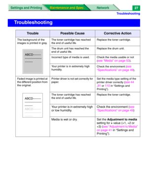 Page 149Troubleshooting
Settings and Printing Network
Maintenance and Spec. Maintenance and Spec.27
Troubleshooting
Tr o u b l ePossible CauseCorrective Action
The background of the 
images is printed in gray.The toner cartridge has reached 
the end of useful life.Replace the toner cartridge.
The drum unit has reached the 
end of useful life.Replace the drum unit.
Incorrect type of media is used. Check the media usable or not 
(
see “Media” on page 53). 
Your printer is in extremely high 
humidity.Check the...