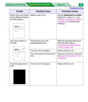 Page 150Troubleshooting
Settings and Printing Network
Maintenance and Spec. Maintenance and Spec.28
Small dots are printed
at the different position
from the originalMedia is wet or dry. Set the Adjustment to media 
setting for – value (–1, –2 or
–3) (see “Adjustment to Media” 
on page 41 in “Settings and 
Printing”).
Toner spots appear on 
the page.Toner spots put on the 
photosensitive drum.Wipe the photosensitive drum 
with soft cloth (refer to 
“Cleaning the Photosensitive 
Drum” on page 37).
The drum unit...