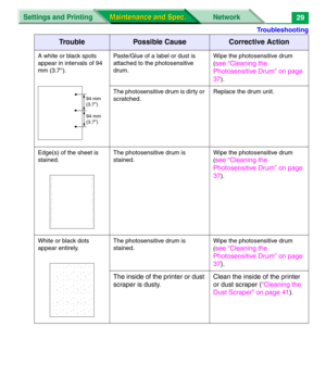Page 151Troubleshooting
Settings and Printing NetworkMaintenance and Spec.
Maintenance and Spec.29
A white or black spots 
appear in intervals of 94 
mm (3.7
″). Paste/Glue of a label or dust is 
attached to the photosensitive 
drum. Wipe the photosensitive drum 
(
see “Cleaning the 
Photosensitive Drum” on page 
37
).
The photosensitive drum is dirty or 
scratched. Replace the drum unit.
Edge(s) of the sheet is 
stained. The photosensitive drum is 
stained. Wipe the photosensitive drum 
(
see “Cleaning the...